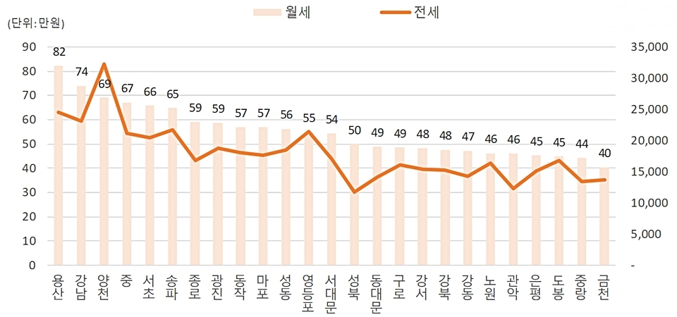 올해 1~5월 서울 오피스텔 전·월세 실거래가 평균.(자료=직방)