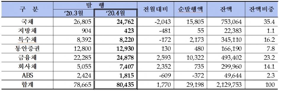 채권 종류별 발행현황(단위:십억원, %). (자료=금투협)