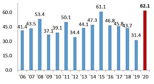 연도별 상반기 주택매매거래량(단위:만건). (자료=국토부)