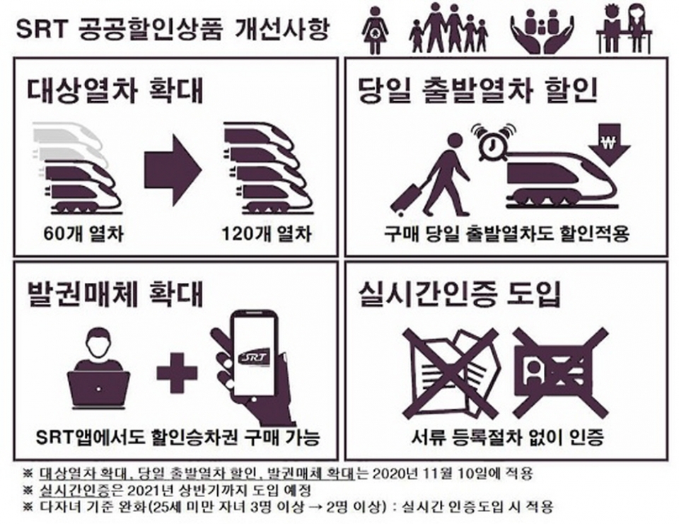 SRT 공공할인상품 개선사항. (자료=SR)