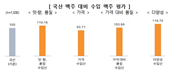 대부분의 소비자들은 수입맥주가 국산맥주보다 가격은 저렴하고 맛이나 향, 품질 등이 우수하다고 봤다.(그래프=한국소비자원)