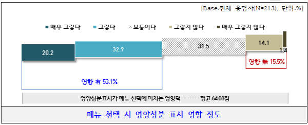 식품에 표시하는 영양성분 표시가 소비자들이 느끼는 브랜드 이미지에도 영향을 주는 것으로 나타났다. (표=프랜차이즈산업연구원)