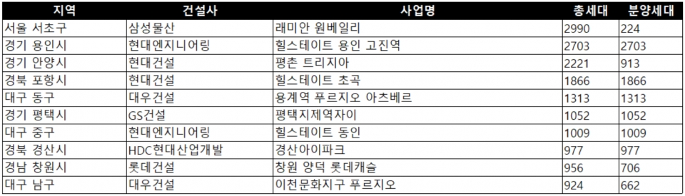 이달 분양 예정 주요 민간 아파트 단지. (자료=각 사)