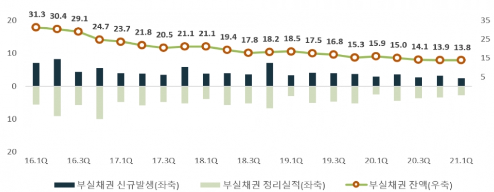 부실채권 신규발생 및 정리 추이. (자료=금감원)