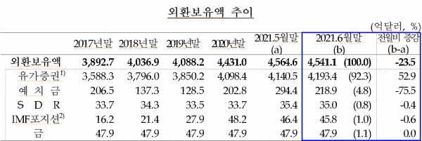 한국 외환보유액 추이(단위:억달러,%). 1)은 국채, 정부기관채, 회사채, 자산유동화증권 등. 2)는 IMF 회원국이 출자금 납입, 융자 등으로 보유하게 되는 IMF에 대한 교환성통화 인출권리. (자료=한국은행)