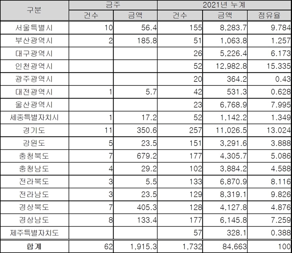 지역별 입찰 예정 현황 및 금액(단위:건,억원). (자료=조달청)