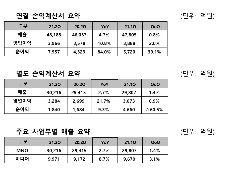 SK텔레콤 실적 표.[표=SKT]