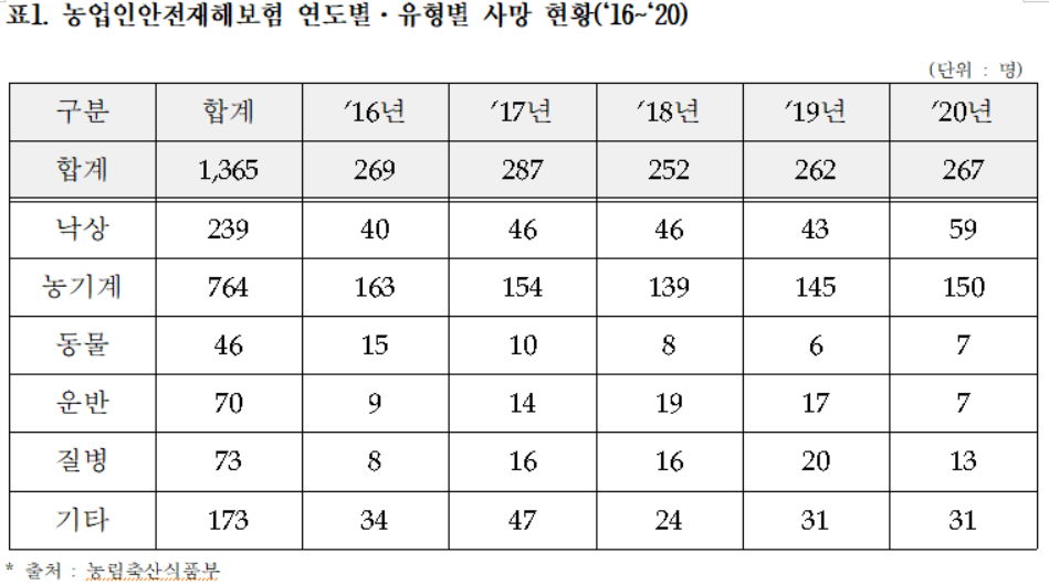 최근 5년간(2016~2020) 농작업안전재해보험 연도별·유형별 사망 현황. [제공=김선교 의원실]