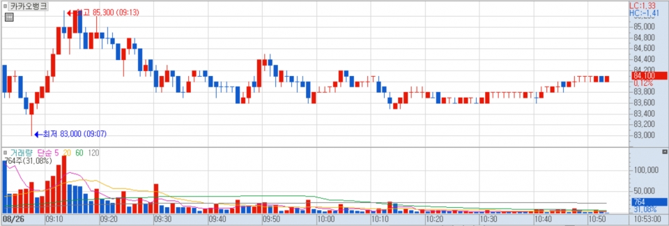 26일 카카오뱅크 주가 추이. (자료=키움증권 HTS)