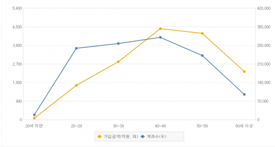 7월 말 기준 연령별 중개형 ISA 가입 현황. (자료=금투협)