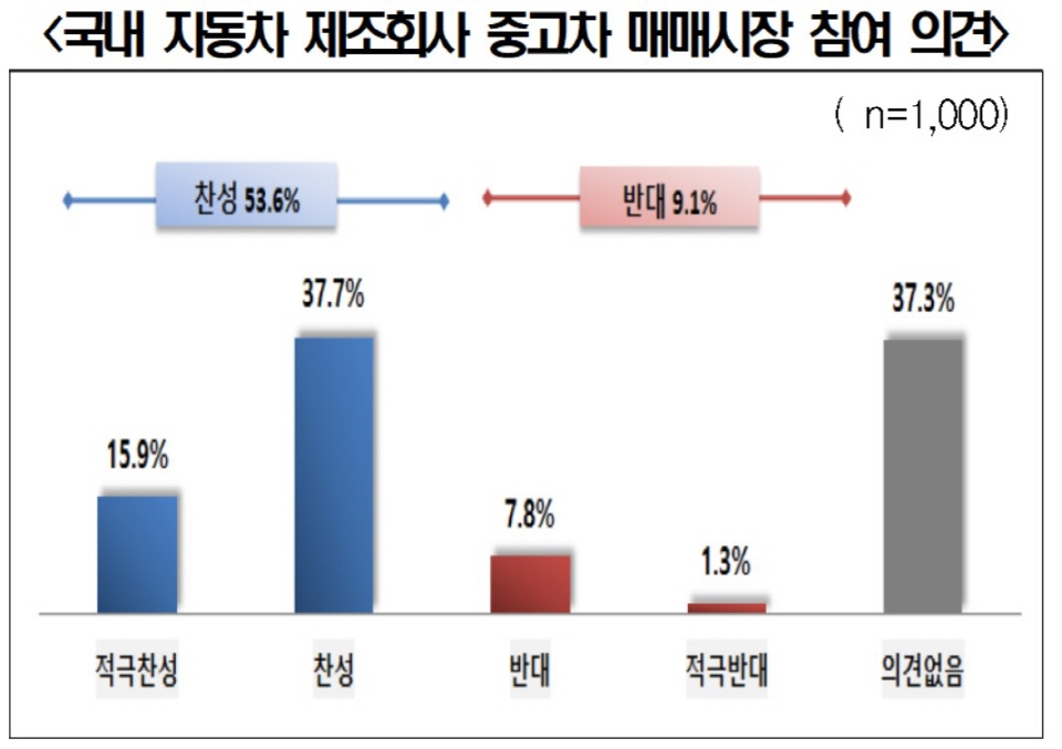 전국경제인연합회가 시장조사 전문기관 모노리서치에 의뢰해 실시한 ‘국내 자동차 제조회사의 중고차 매매시장 참여 의견’ 조사 결과. [표=전국경제인연합회]