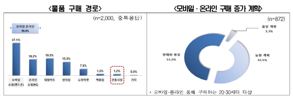 전국경제인연합회가 시장조사 전문기관 모노리서치에 의뢰해 실시한 ‘물품 구매 경로’와 ‘모바일·온라인 구매 증가 계획’ 조사 결과. [표=전국경제인연합회]