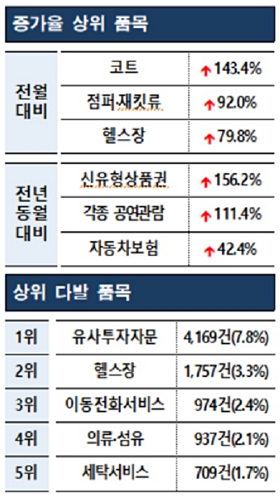 2021년 11월 소비자 빅데이터 트렌드[표=한국소비자원]