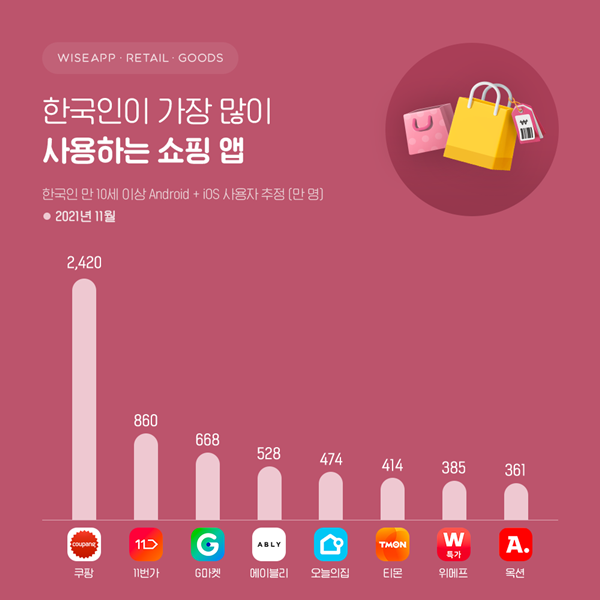 2021년 11월 한국인이 가장 많이 사용하는 쇼핑 앱 조사 결과[이미지=와이즈앱·리테일·굿즈]