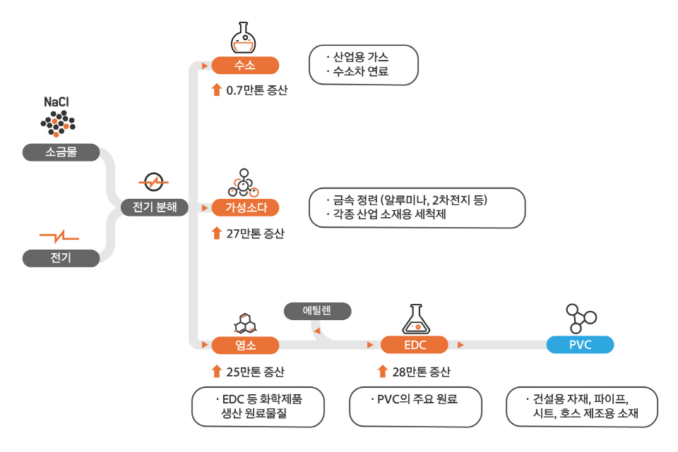 한화솔루션 CA(클로르-알칼리) 사업 증설 투자 개요. [이미지=한화솔루션]