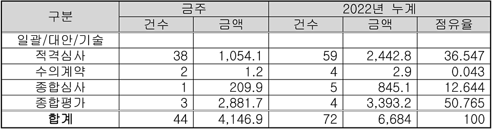 계약방법별 이번 주 조달청 공사입찰 예정 현황(단위:억원,%). (자료=조달청)