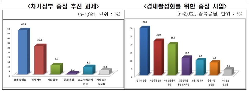 전국경제인연합회가 모노리서치에 의뢰해 설문조사한 ‘국민이 바라는 차기 정부 경제정책 과제’ 중 ‘차기정부 중점 추진 과제’(왼쪽)와 ‘경제활성화를 위한 중점 사업’ 결과 그래프. [표=전국경제인연합회]