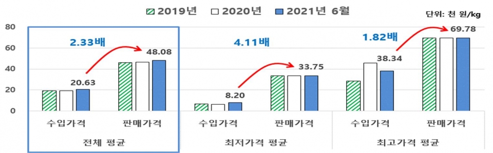 조제분유의 수입가격과 판매가격의 차이[그래프=한국소비자원]