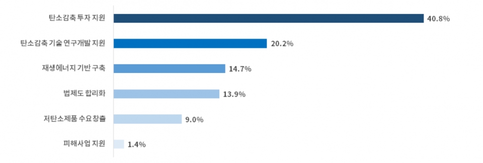 기업들의 탄소중립 이행을 위해 정부에 바라는 최우선 정책과제. [그래프=대한상의]