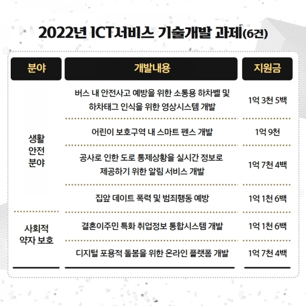 2022년 ICT서비스 기술개발과제 (자료=대전정보문화산업진흥원)