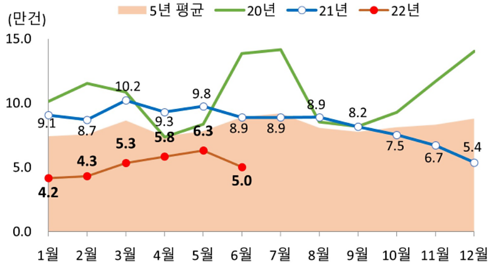 월별 전국 주택 매매거래량. (자료=국토부)