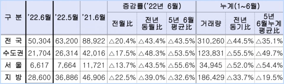 올해 6월 지역별 주택 매매거래량과 증감률(단위:건). (자료=국토부)