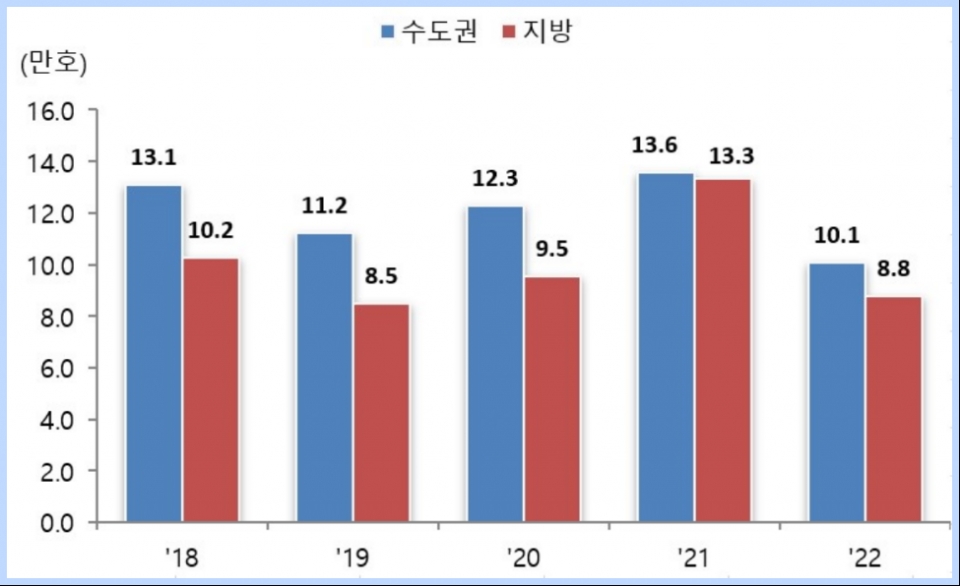 연도별 1~6월 전국 주택 착공 실적. (자료=국토부)