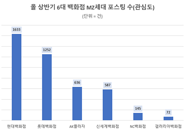 MZ세대 백화점별 포스팅(관심도) 순위[그래프=데이터앤리서치]