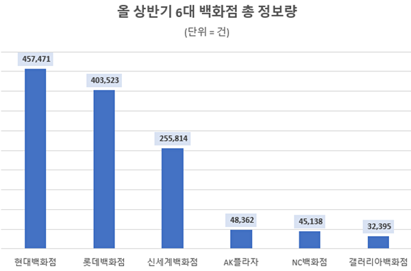 올 상반기 6대 백화점 정보량 순위[그래프=데이터앤리서치]