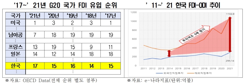 지난 2017년부터 2021년까지 G20 국가 외국인 직접투자(FDI) 유입 순위 표(왼쪽)와 2011년부터 2021년까지 FDI와 해외직접투자(ODI) 추이 그래프(오른쪽). [그래프=전국경제인연합회]