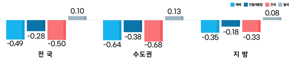 9월 전국·수도권·지방 주택종합 매매·전세·월세 가격 변동률. (자료=부동산원)