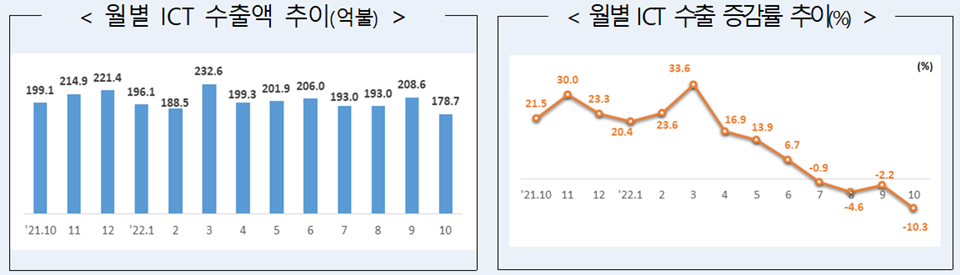 ICT 수출 추이.[이미지=과학기술정보통신부]