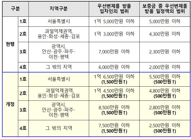 소액임차인의 범위 및 최우선변제금 상향 조정 결과. (자료=국토부)