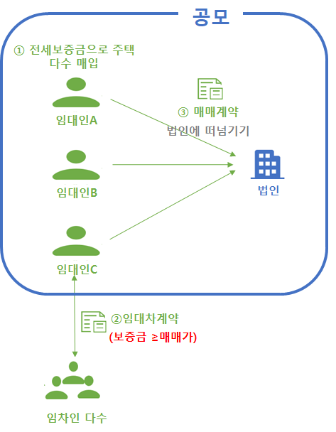 다수 임대차 계약 후 법인에 매도한 전세사기 의심사례. (자료=국토부)