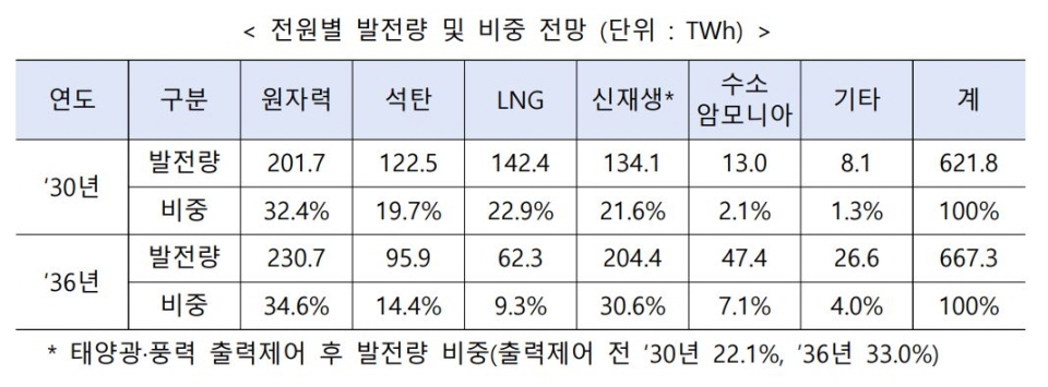 전원별 발전량 비중 전망. [자료=산업부]