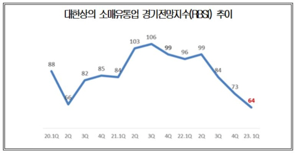 소매유통업 경기전망지수(RBSI) 추이. [자료=대한상의]