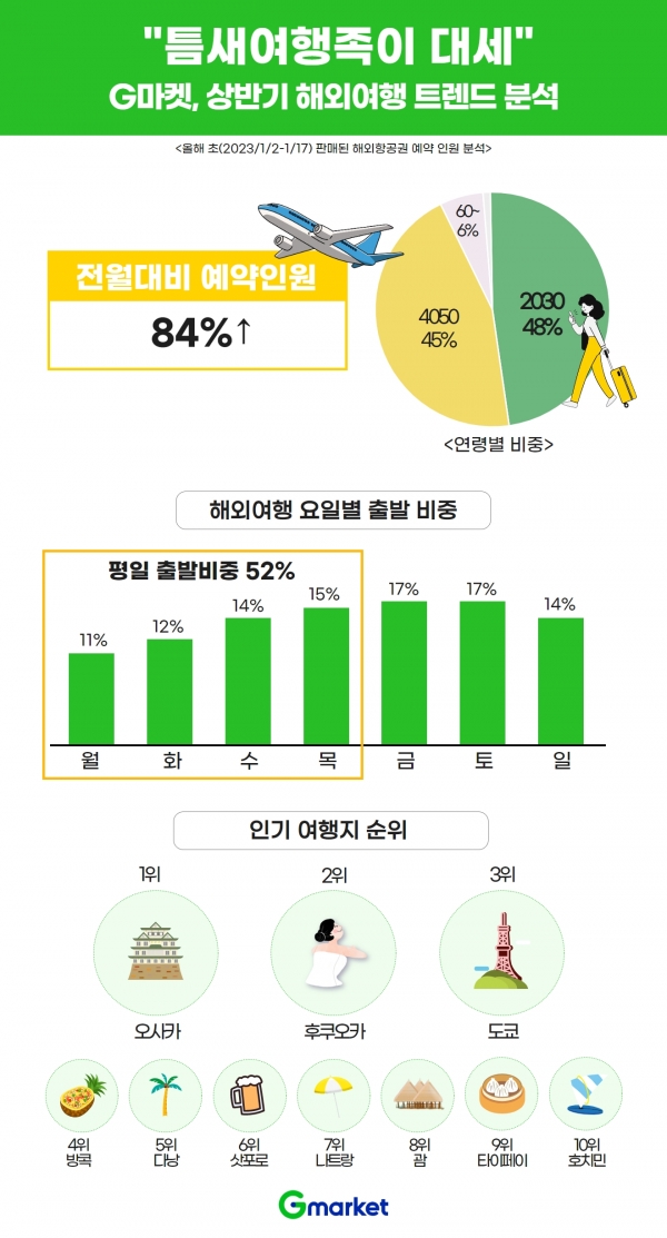 지마켓의 2023년 상반기 해외여행 트렌드 분석 인포그래픽. [제공=지마켓]