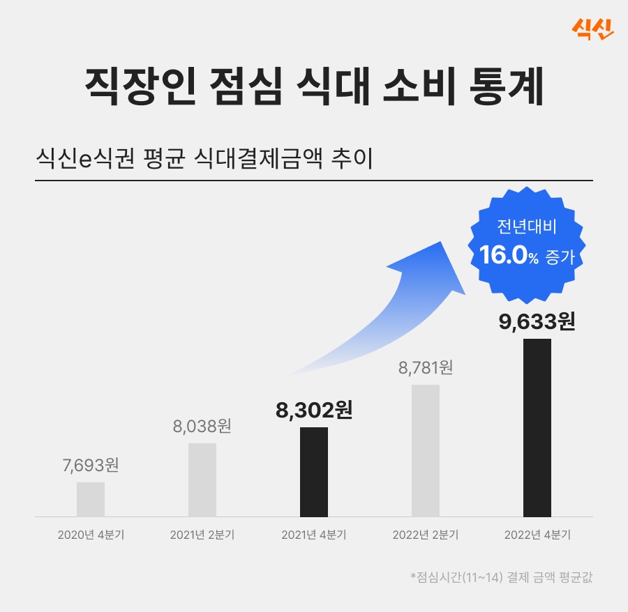 식신 e식권 점심값 상승률 통계.[이미지=식신]