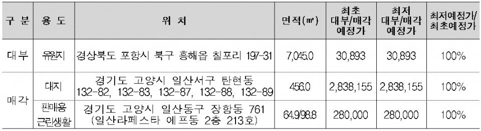 다음 주 온비드 입찰 예정인 주요 국유재산 물건(단위:천원). (자료=캠코)