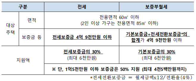 지원 대상 주택 및 지원액.(자료=서울시)