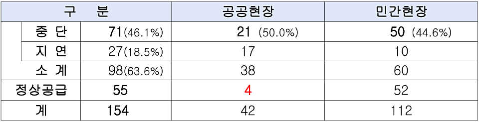 대건협 조사 시멘트 수급 불안에 따른 공사 차질 현황. (단위:개)