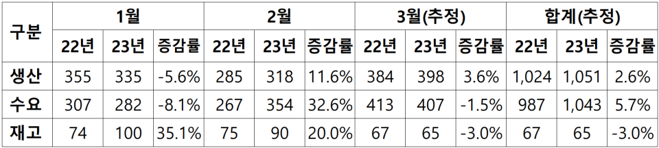 국토부가 제시한 올해 1~3월 시멘트 수급 동향(단위:만톤). (자료=국토부, 시멘트협회 등)