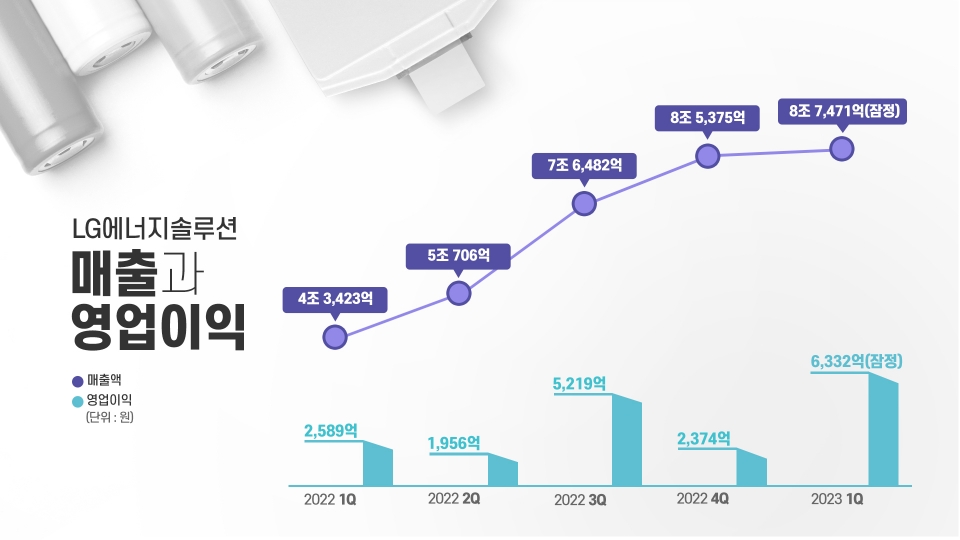 LG에너지솔루션 분기별 실적 그래프. [자료=LG엔솔]