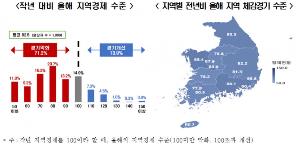 지방민 체감경기 수준.[그래픽=전경련]