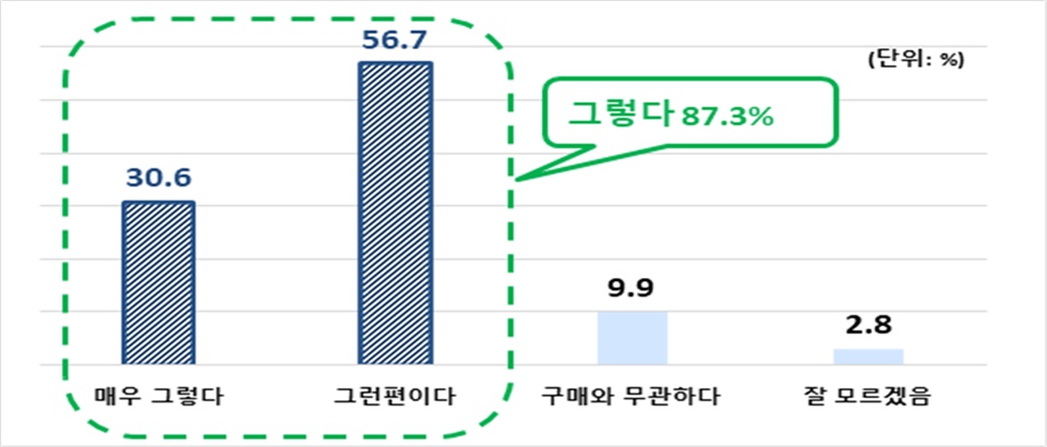 기업의 사회적 책임 강화와 구매 영향.[이미지=전경련]