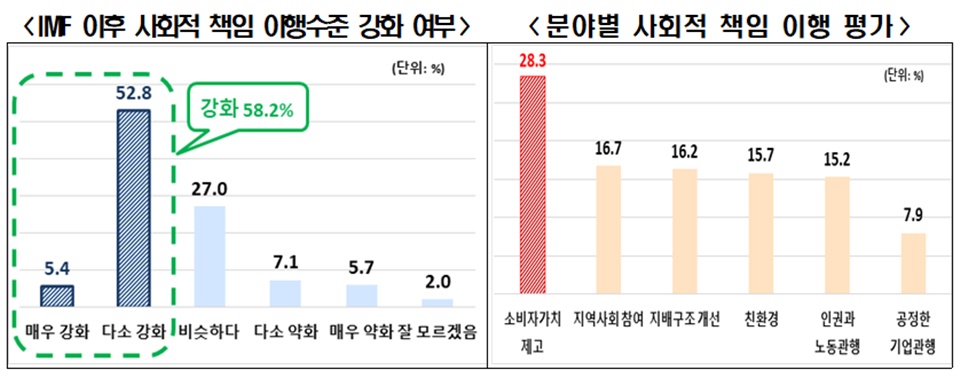 자유시장경제와 기업의 역할에 관한 국민인식조사 결과.[이미지=전경련]