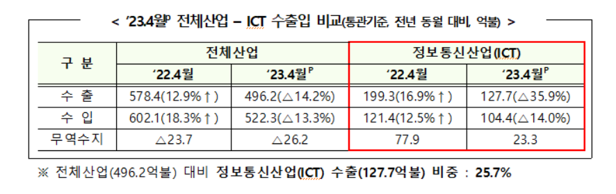 전체산업과 ICT 수출입 비교 표.[사진=산업부]