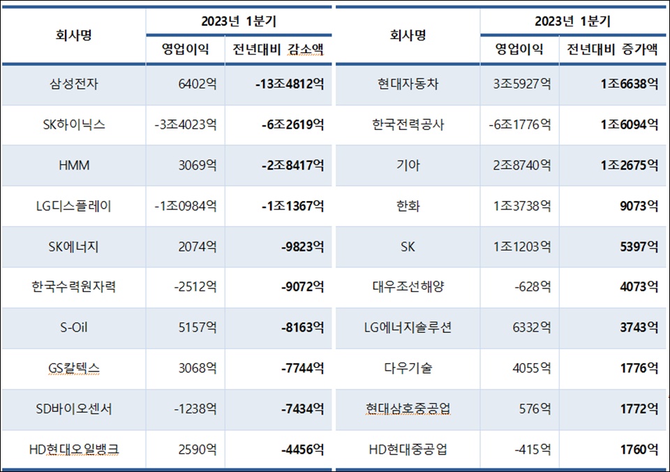 (왼쪽부터) 2023년 1분기 영업이익 감소액 상위 10개 기업과 증가액 상위 10개 기업.[이미지=CEO스코어]