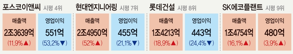 비상장 대형건설사의 올해 1분기 실적(단위:원)과 작년 동기 대비 변동률. (자료=금감원 전자공시시스템, 편집=전정민 기자)