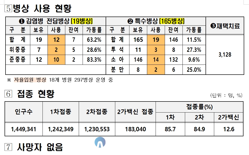 대전시 코로나19 환자 병상사용현황, 접종현황. (자료=대전시)